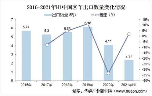 中国客车销量及出口量分析,客车销量呈现逐年下降趋势 图